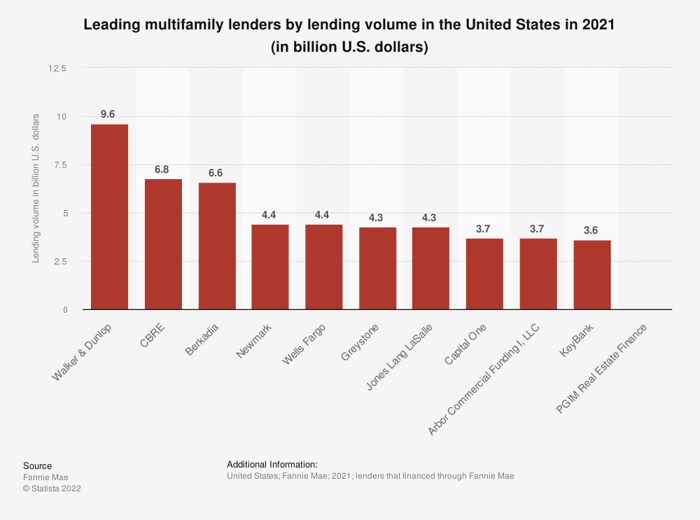 A chart shows the top multifamily lenders in the U.S. in 2021.