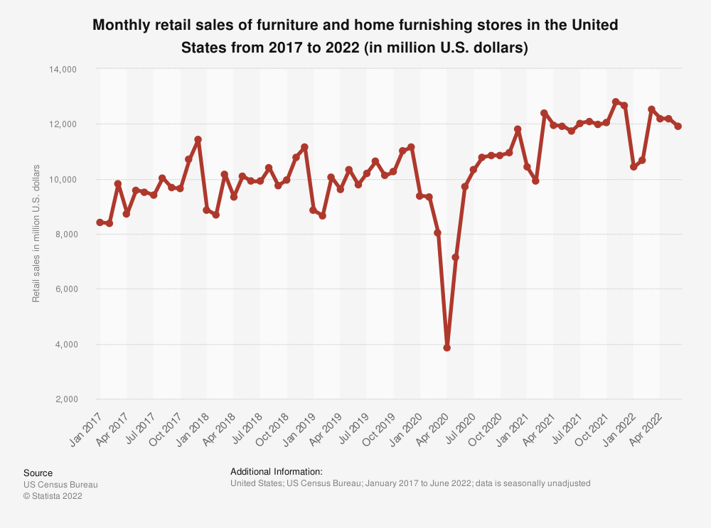 US Census Bureau data showing the growth in U.S. retail home furnishings over the last five years.
