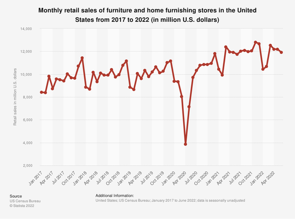US Census Bureau data showing the growth in U.S. retail home furnishings over the last five years.