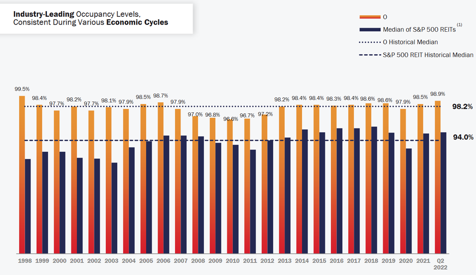 Chart showing Realty Income's occupancy rate higher than its peers over 25 years.