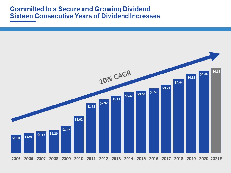 Digital Realty Trust dividend history