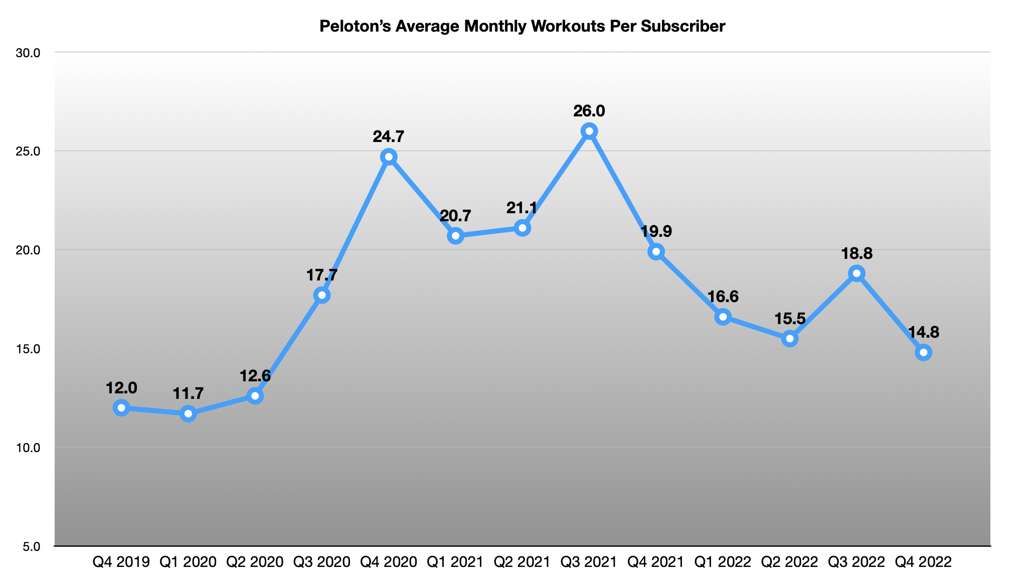 A chart showing the increase and decline in Peloton's average monthly workouts per subscriber since fiscal 2019.