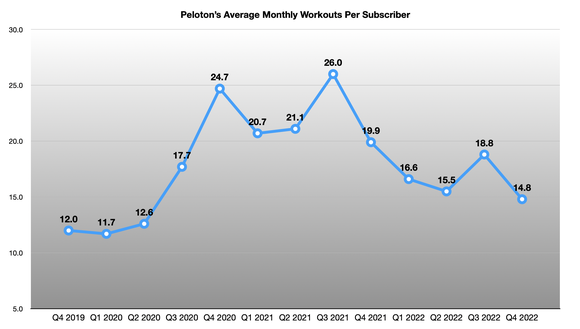 A chart showing the increase and decline in Peloton's average monthly workouts per subscriber since fiscal 2019.