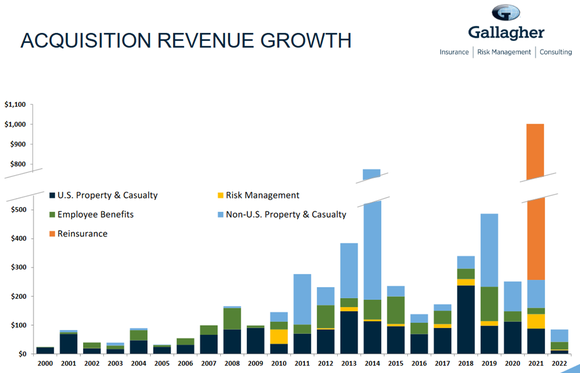 A chart shows Arthur J. Gallagher's acquisition revenue growth over 20 years.