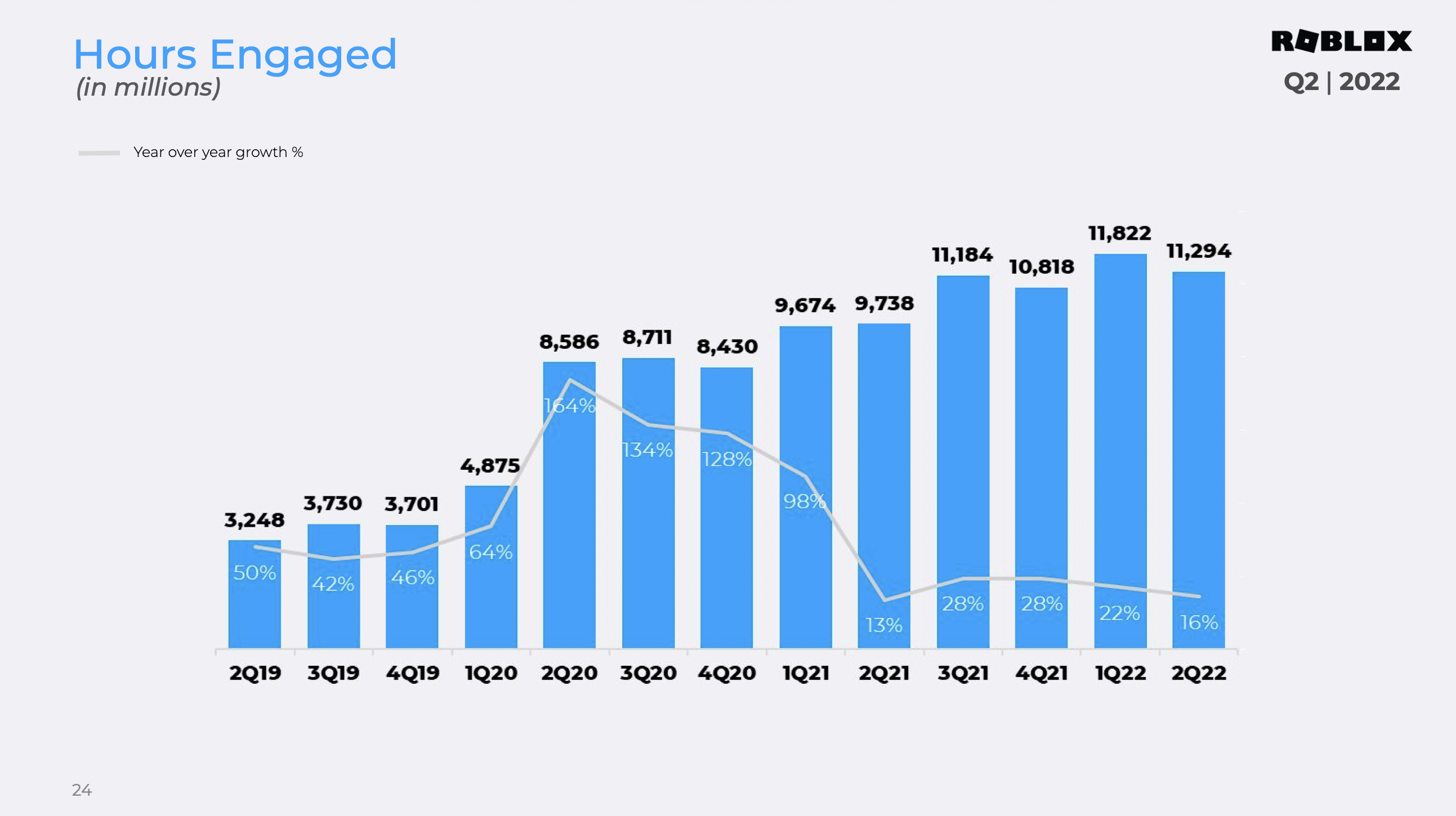 A bar chart showing Roblox hours engaged growing threefold since 2019.