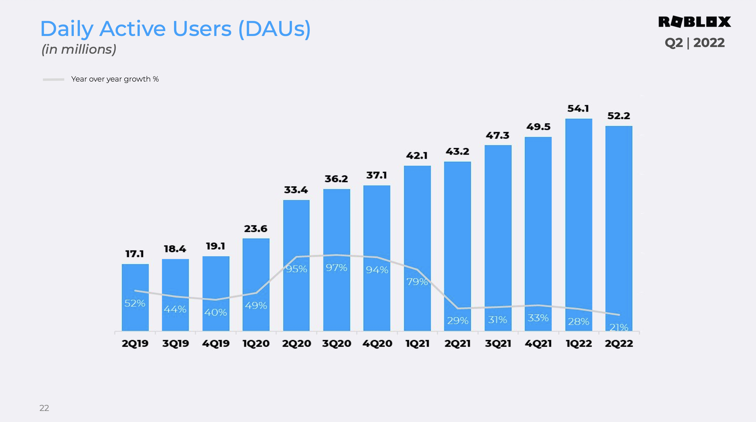 A bar chart showing daily active users up over threefold since 2019.