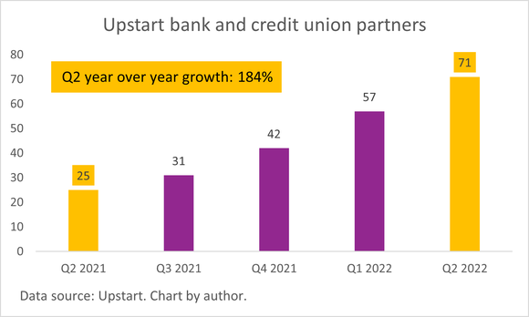 A chart of Upstart's bank and credit union partners.
