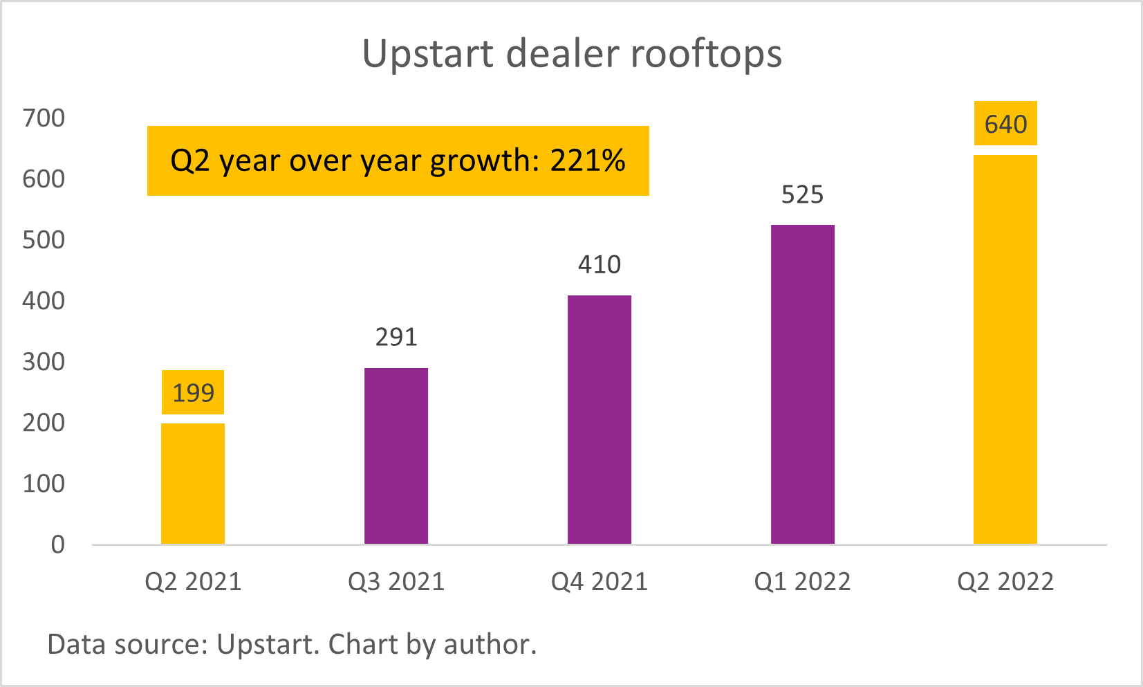 A chart of Upstart's car dealer partnerships. 
