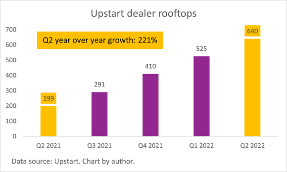 A chart of Upstart's car dealer partnerships. 