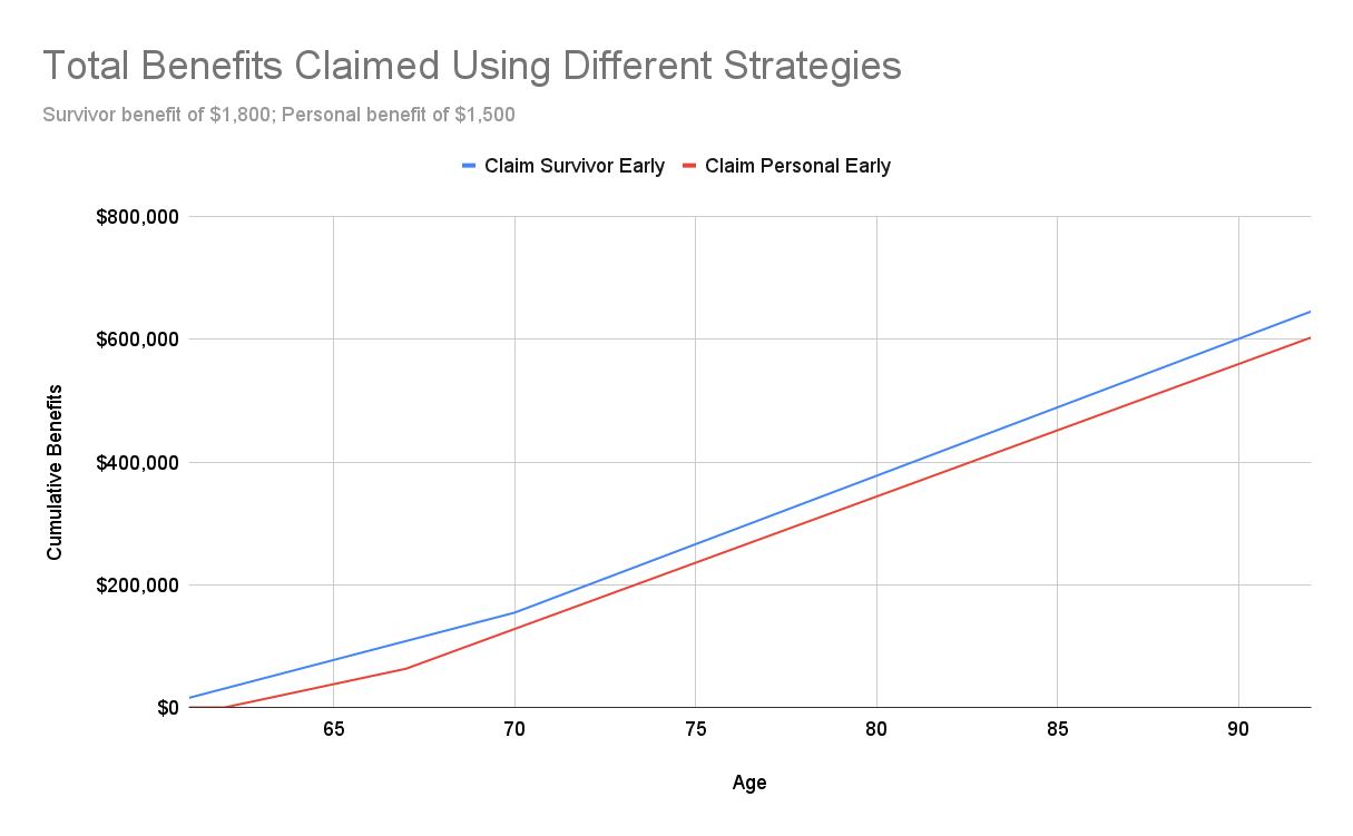 A chart showing claiming the personal benefit at 62 never catches up to claiming the survivor benefit at 60.