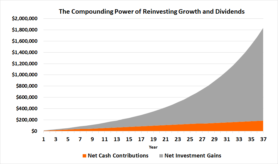 Most long-term investors' wealth is created by compounding gains.  