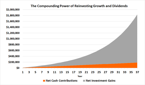 Most long-term investors' wealth is created by compounding gains.  