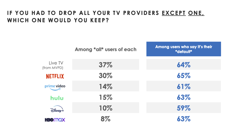 Consumers are almost as committed to Netflix as they are to cable television.