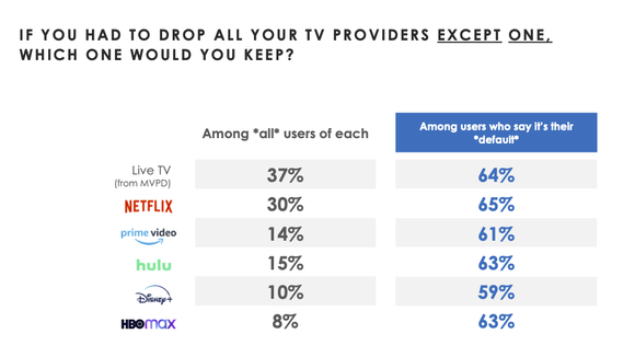 Consumers are almost as committed to Netflix as they are to cable television.