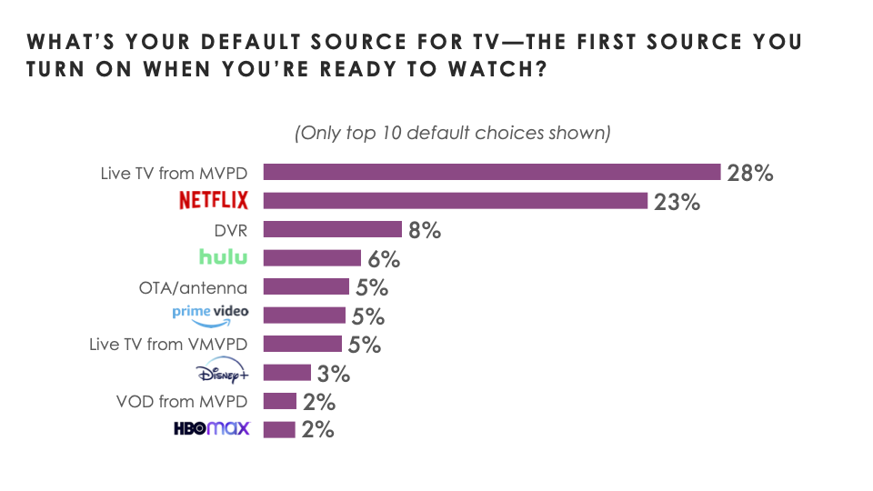  Hub Entertainment Research reports that Netflix is the first TV-viewing choice for 23% of U.S. consumers. 