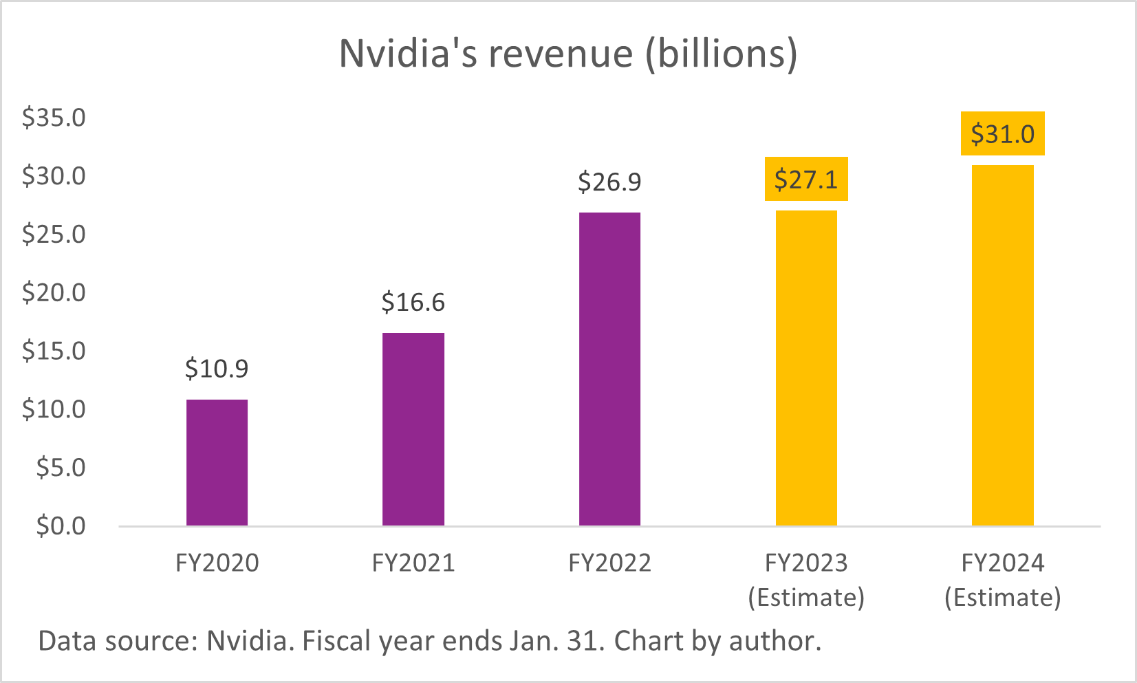 Chart showing Nvidia's annual revenue growing since 2020. 