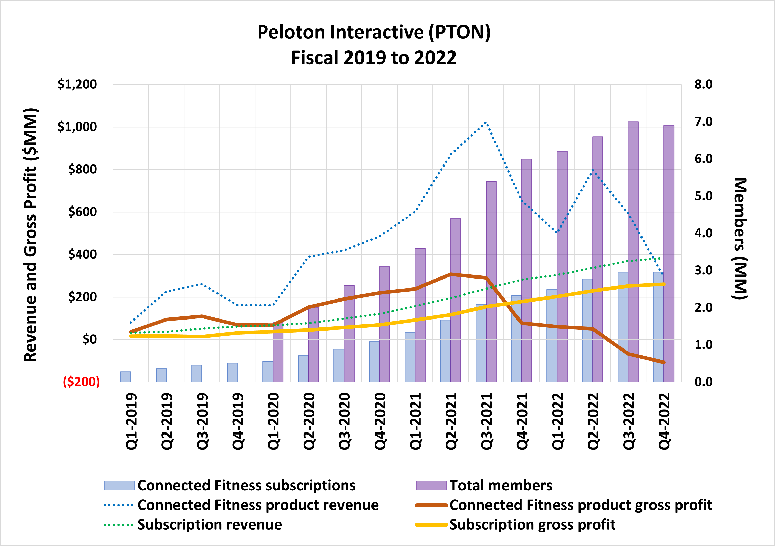 Peloton Interactive's profitability is shrinking at the same time subscriptions are peaking. 
