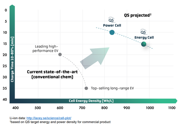 QS's projected increase in battery performance.