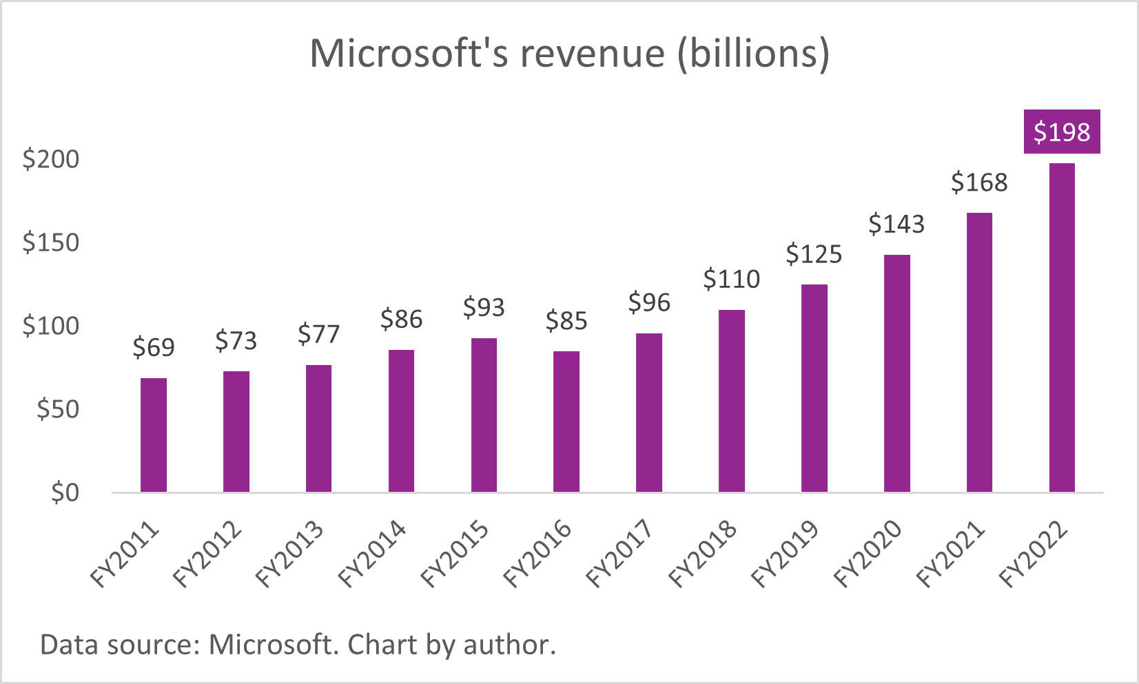 A chart of Microsoft's growing annual revenue. 
