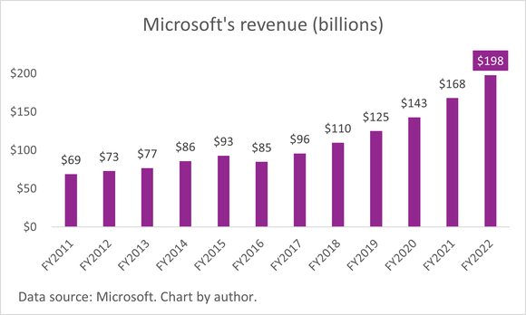 A chart of Microsoft's growing annual revenue. 