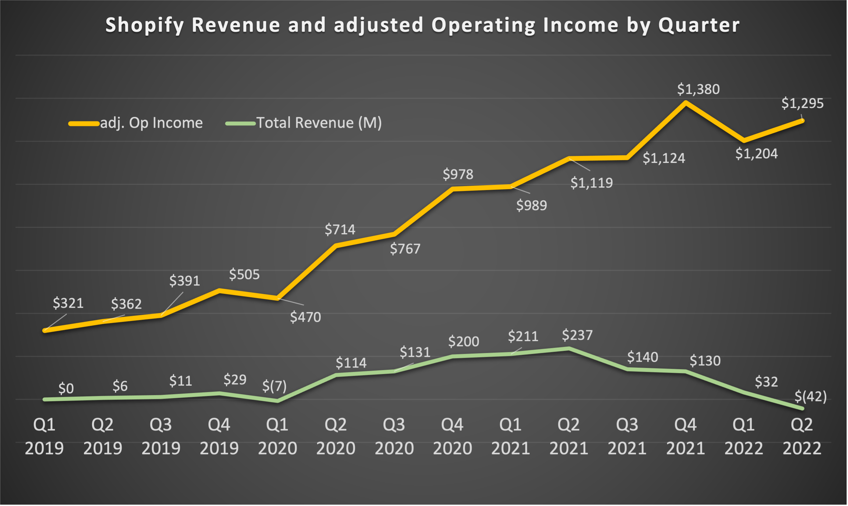 Chart showing revenue climbing while adjusted operating profit turned negative in latest quarter.