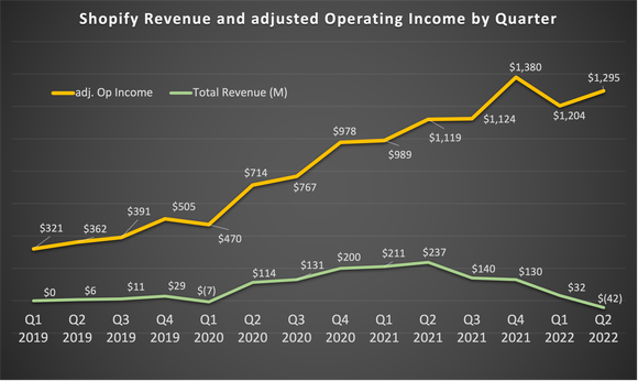 Chart showing revenue climbing while adjusted operating profit turned negative in latest quarter.