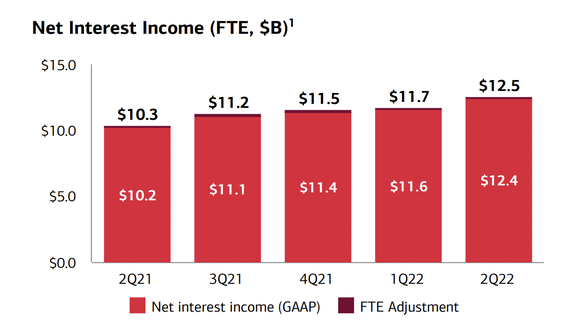 Chart showing Bank of America's net interest income rising since Q2 2021.