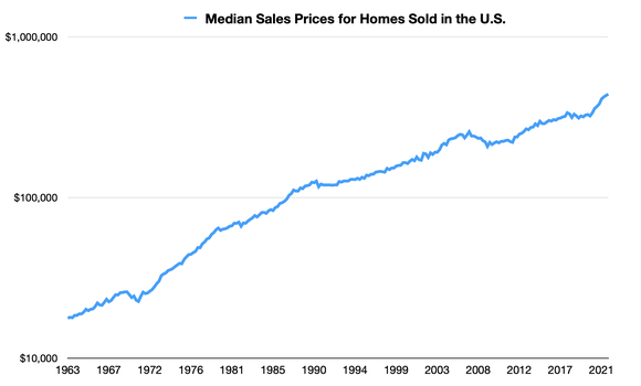 A line chart showing the appreciation in home values from 1963 through the first half of 2022.