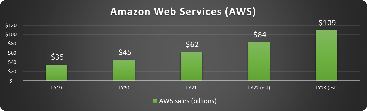 Chart showing Amazon Web Services revenue.