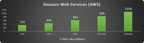 Chart showing Amazon Web Services revenue.