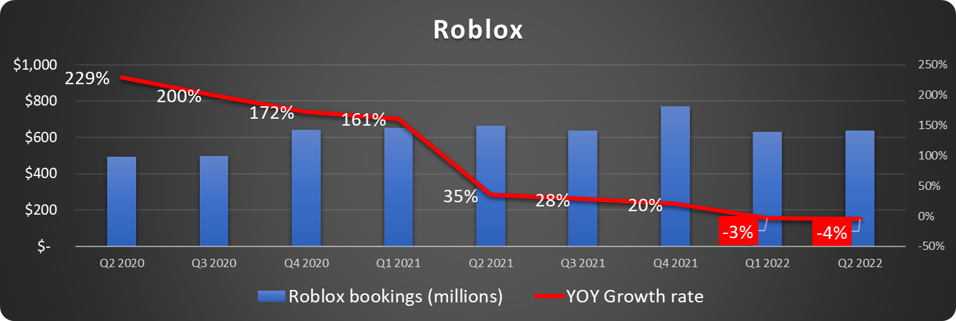Roblox bookings and growth