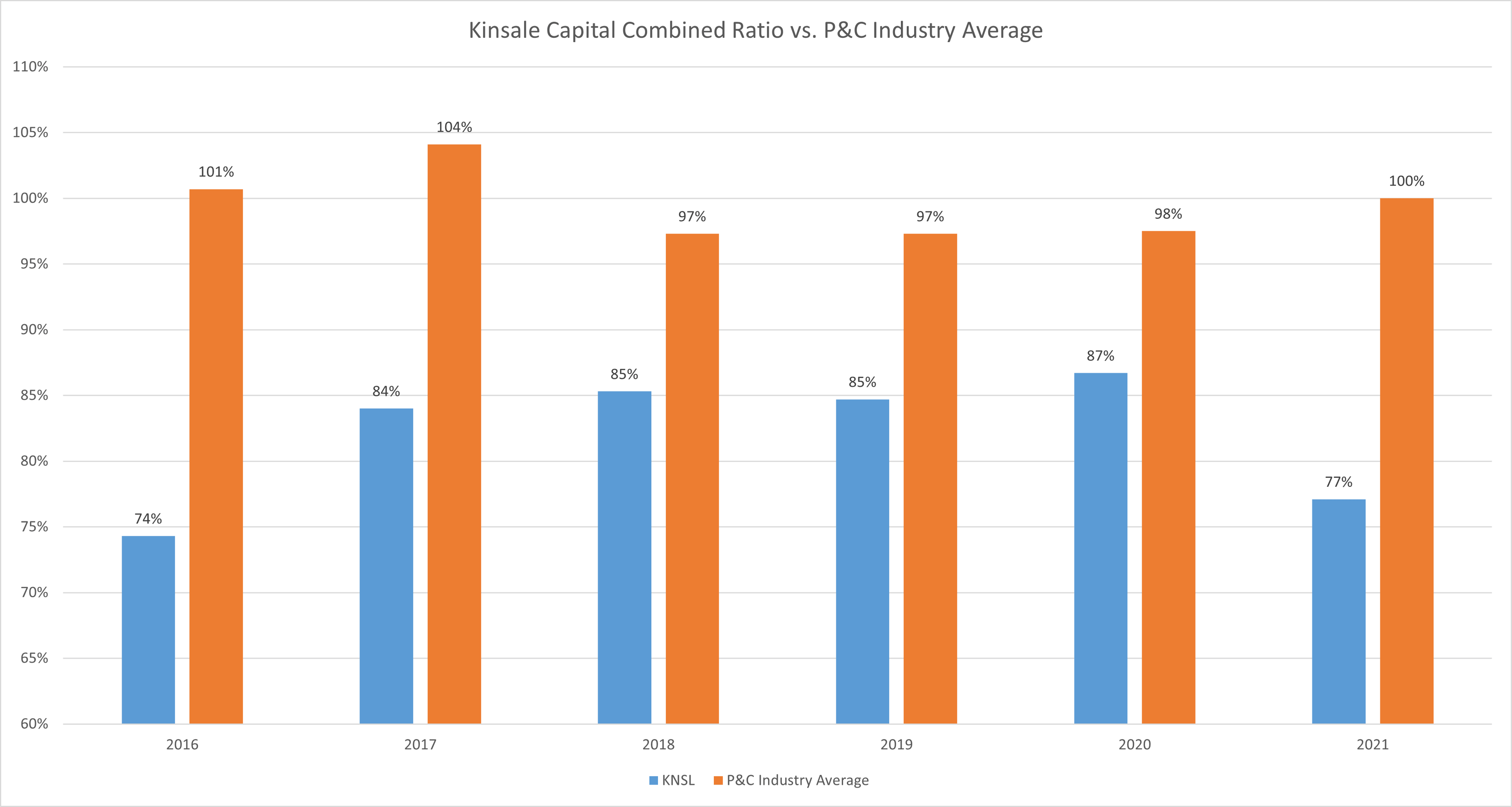 A bar chart shows Kinsale Capital's combined ratio vs the industry average over six years.