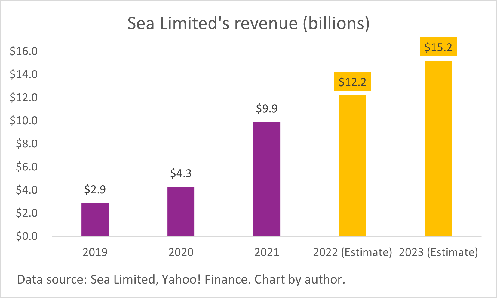 A chart of Sea Limited's growing annual revenue. 