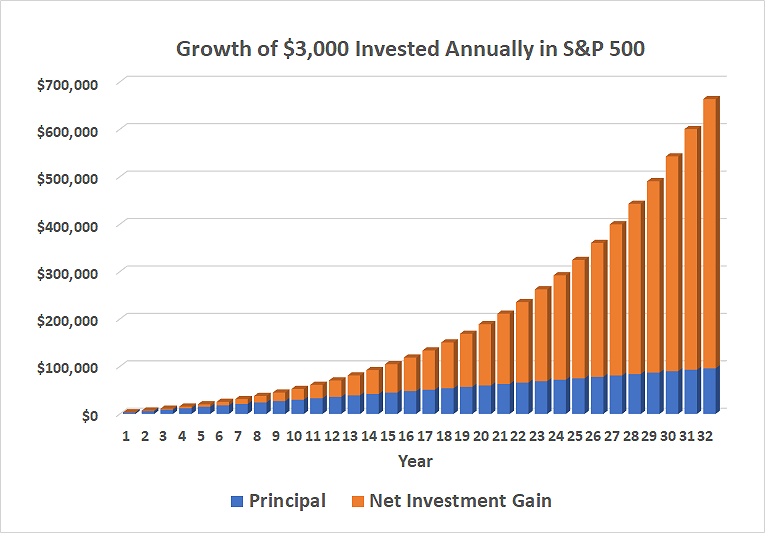 Investing $3000 in the S&P 500 every year for 32 years could create a portfolio worth more than $600,000.