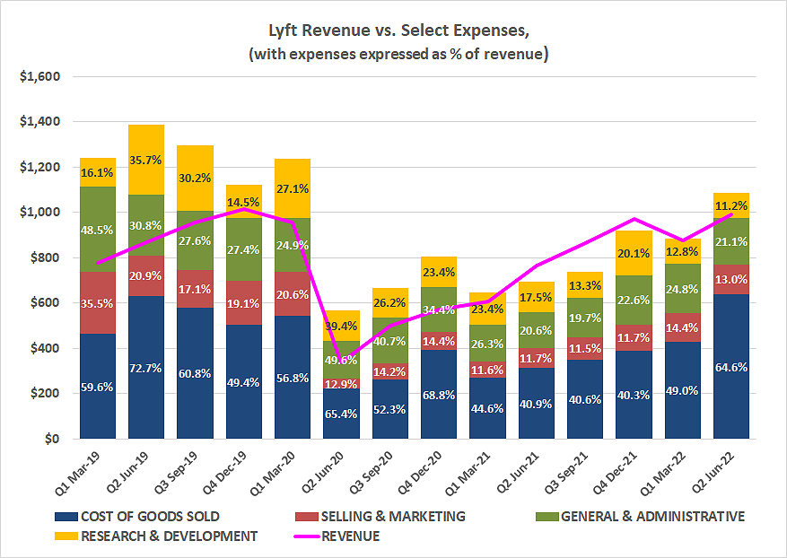 Lyft's operational expenses are consistently greater than its revenue.