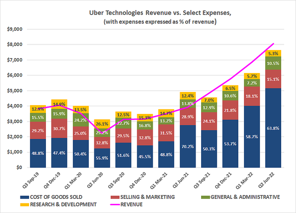 Uber's top line is growing faster than its operational expenses are, widening profit margins. 