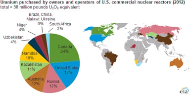 EIA_uranium