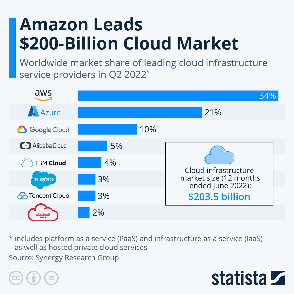 Cloud market share as of Q2 2022.