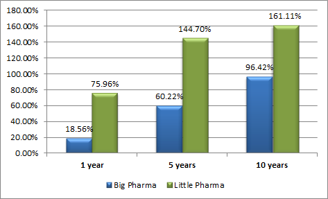 BigPharma vs LittlePharma