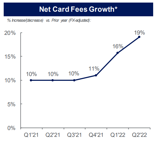American Express card fee chart.