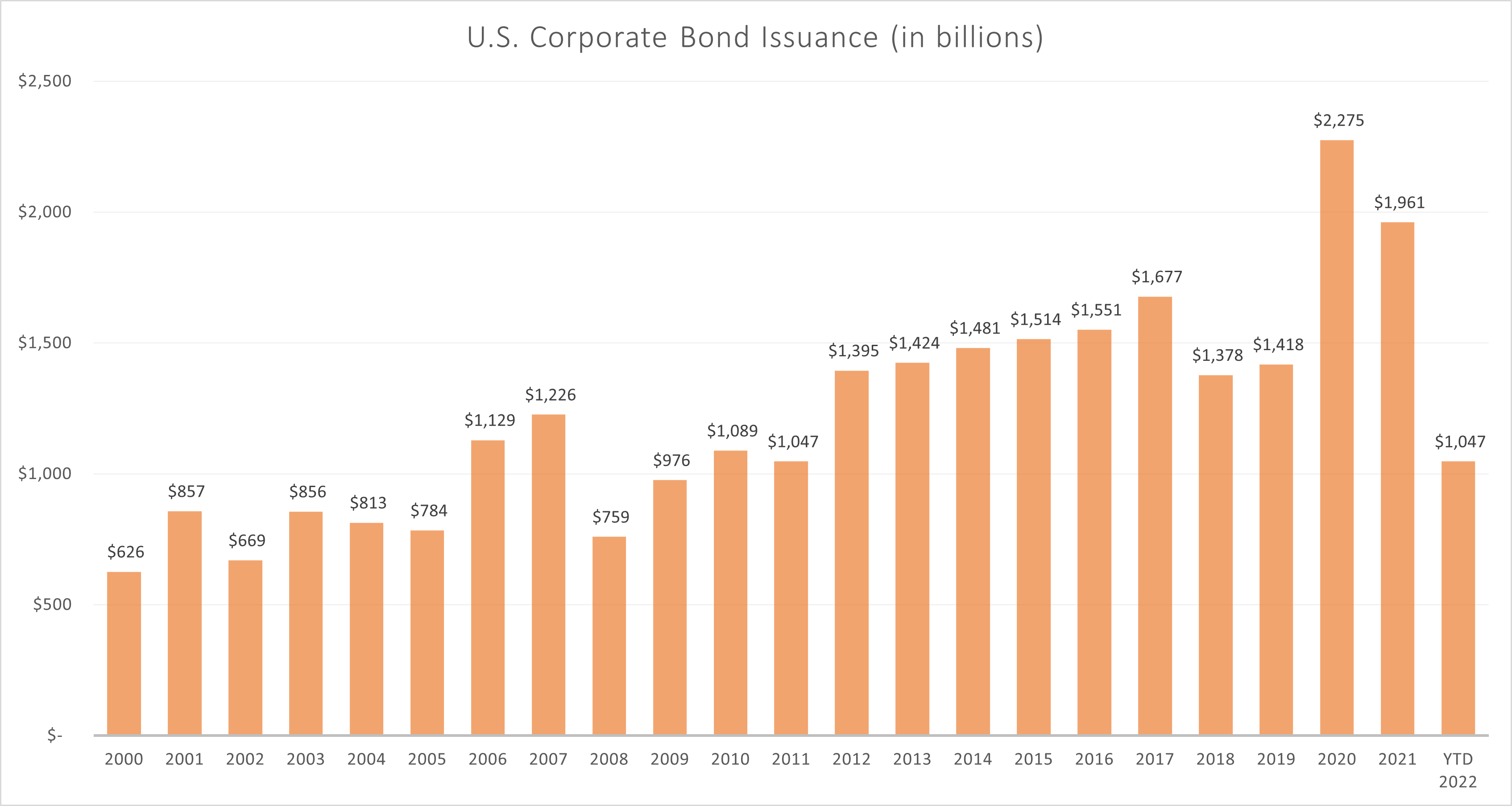 A chart shows U.S. corporate bond issuance over the last 20 years; 2022 data is through August.