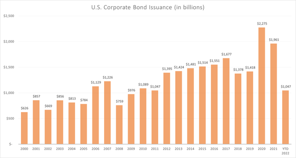 A chart shows U.S. corporate bond issuance over the last 20 years; 2022 data is through August.