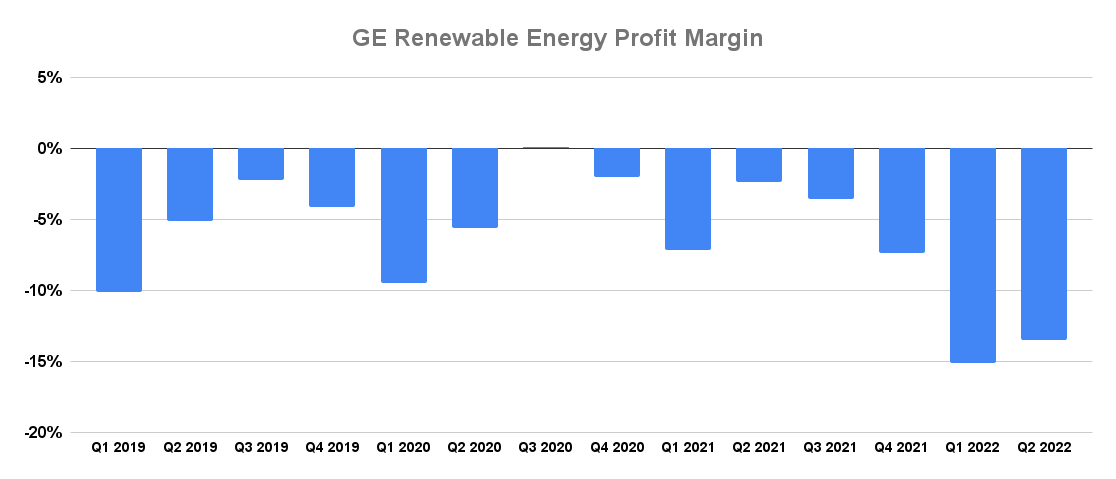 GE Renewable Energy profit margin.