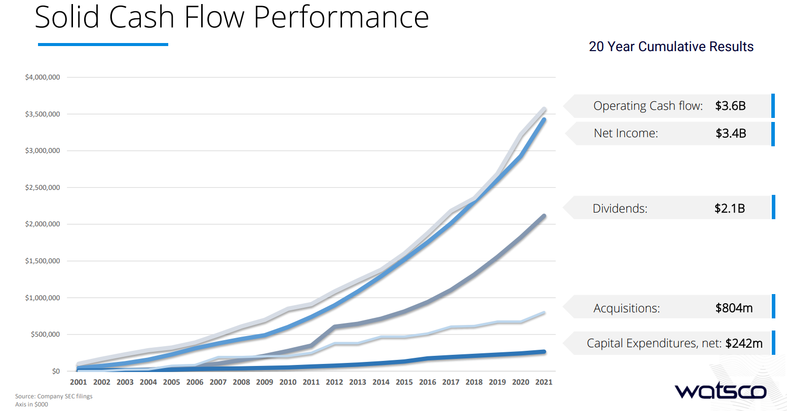 Chart showing 20-year statistics for Watsco.