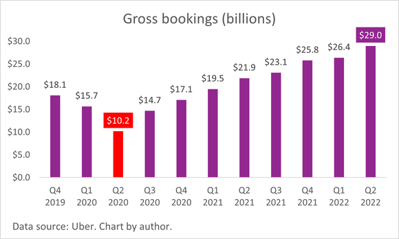 A chart of Uber's gross bookings. 