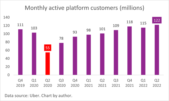 A chart of Uber's monthly active customers. 