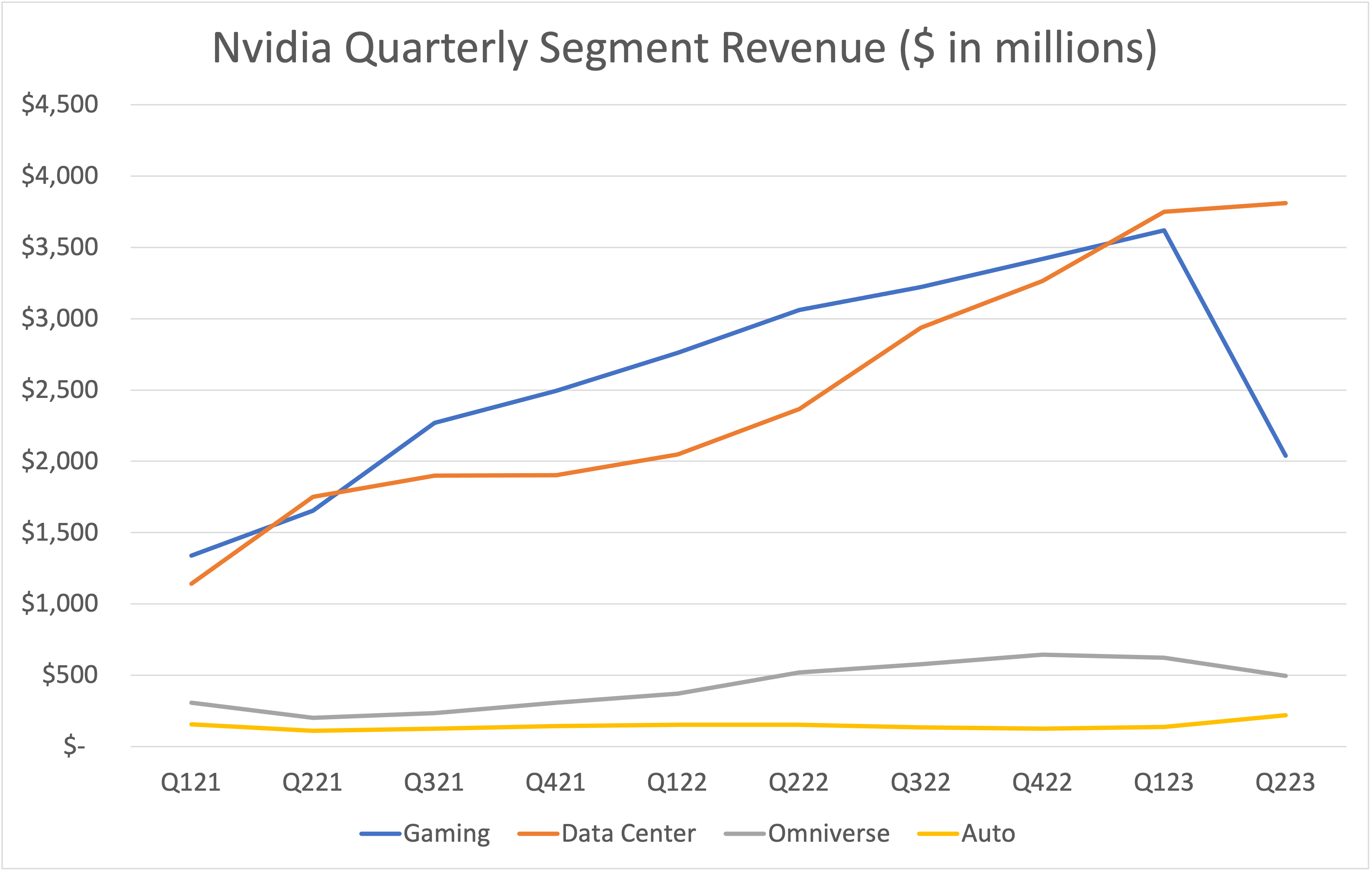 graph showing quarterly revenue by Nvidia's business segments.