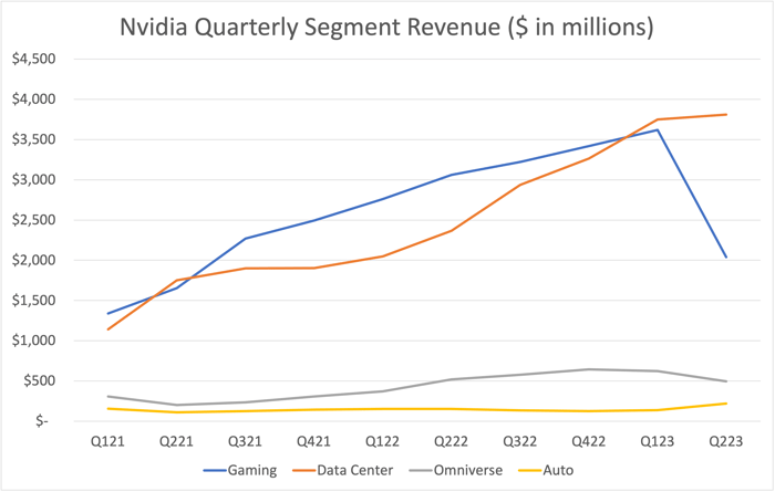 graph showing quarterly revenue by Nvidia's business segments.