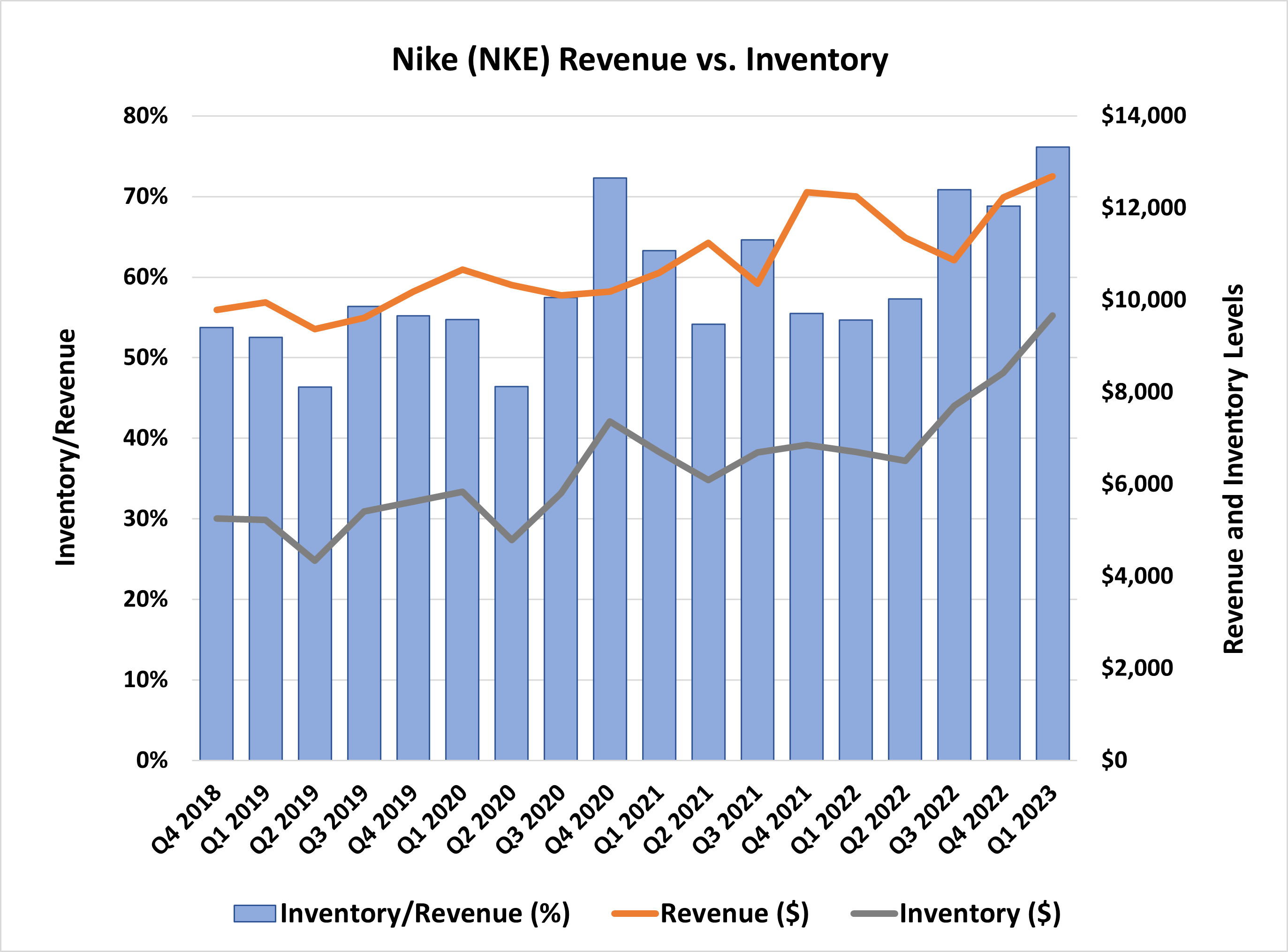 Nike's inventory is growing much faster than its revenue is, but for a reason. 