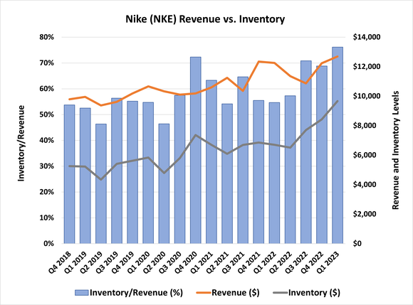 Nike's inventory is growing much faster than its revenue is, but for a reason. 